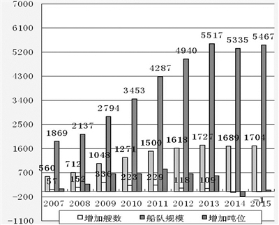 2007-2015年沿海运力增长图表（万载重吨）