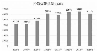 运力供给野蛮生长